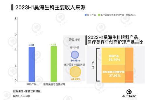 春節醫美熱浪下，愛美客與昊海生科誰主沉浮？生物科技賽道盈利大比拼